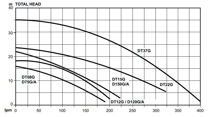 Davey D Series Drainage Single Channel  'Grinder' Impeller Submersible Wastewater Pumps (Max 400LPM/350kPa)