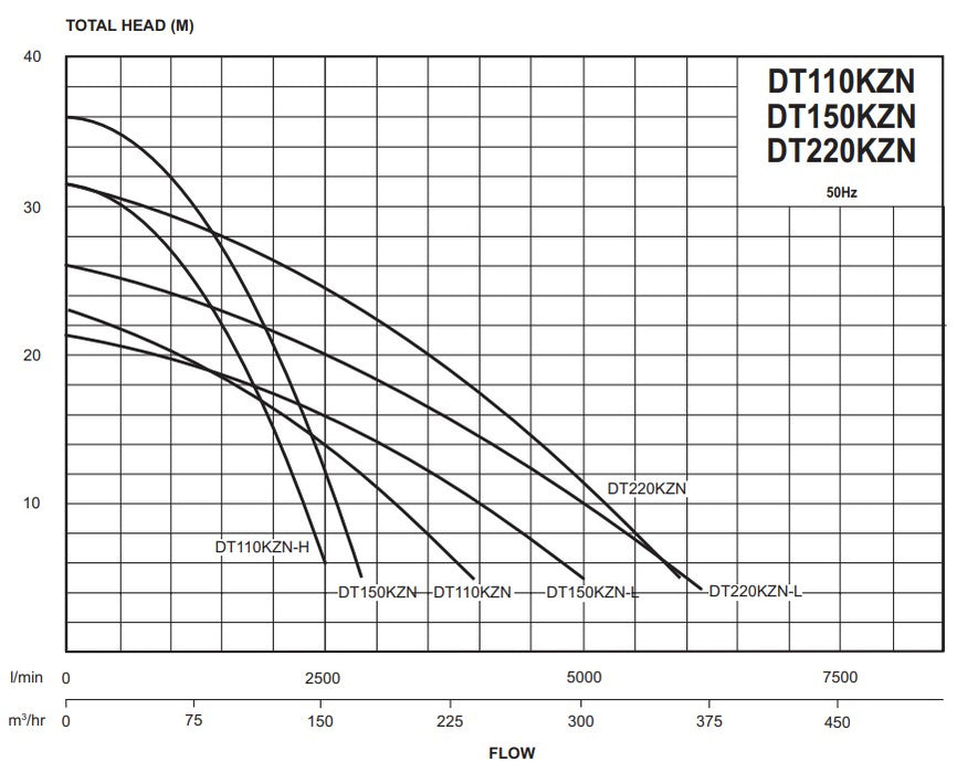 Davey KZN Commercial Single Channel SumpPump Submersible Slurry Handling Wastewater Pumps