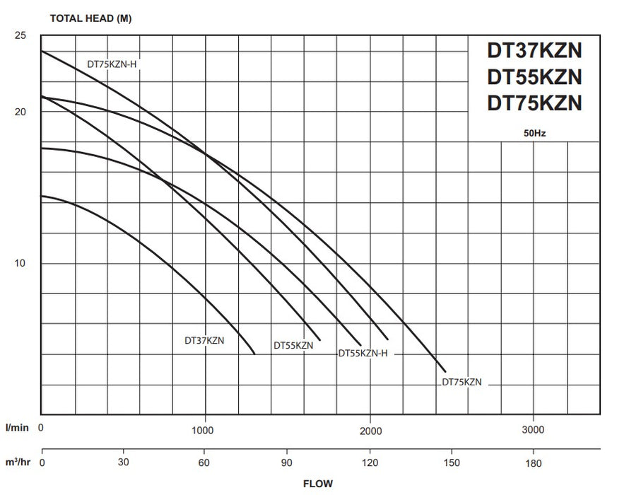 Davey KZN Commercial Single Channel SumpPump Submersible Slurry Handling Wastewater Pumps