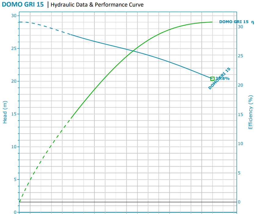 Lowara DOMO GRI15 1.50kW Submersible Grinder Pumps for Dirty Water (Max 30LPM/290kPa)