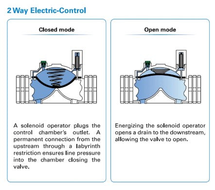 Dorot S75 ED2 Series Reinforced Nylon Electric 2-Way Solenoid Valves