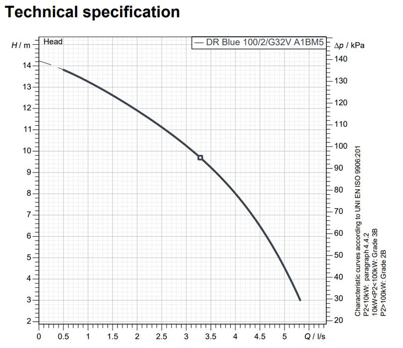 Zenit DR BluePRO 150 Series 240v Electric Drainage Pumps (Max 600LPM/150kPa)