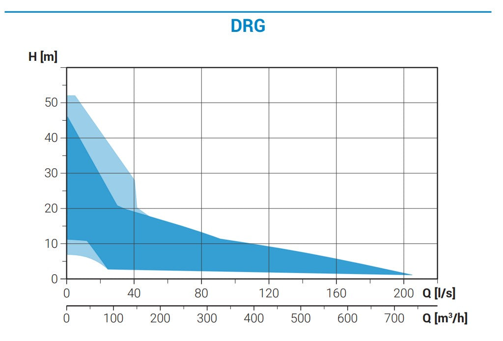 Zenit DRG 300 2.20kW 415v Cast Iron 4 Pole Drainage Pump (Max 1940LPM/120kPa)