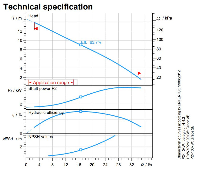 Zenit DRG 400 3.00kW 415v Cast Iron 4 Pole Drainage Pump  (Max 2090LPM/140kPa)