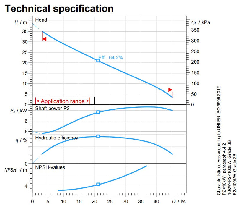 Zenit DRG 1000 7.50kW 415v Cast Iron 2 Pole Drainage Pump (Max 2700LPM/350kPa)