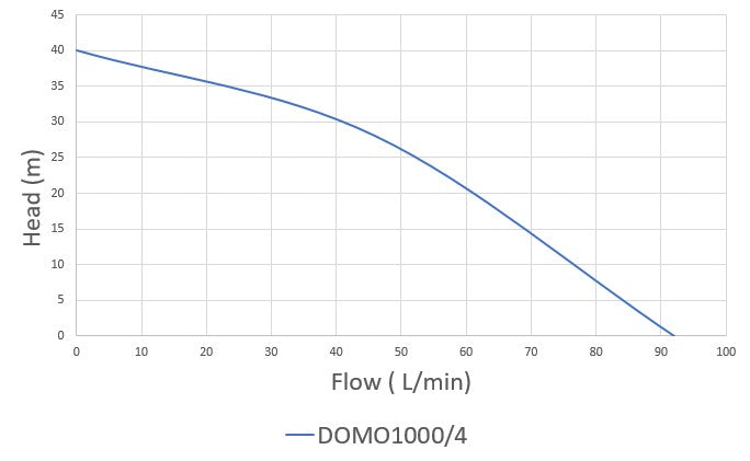 Pumpmaster DOMO1000/4 1.00kW Clean Water High Head Submersible Drainage Pump with Float (Max 90LPM/400kPa)