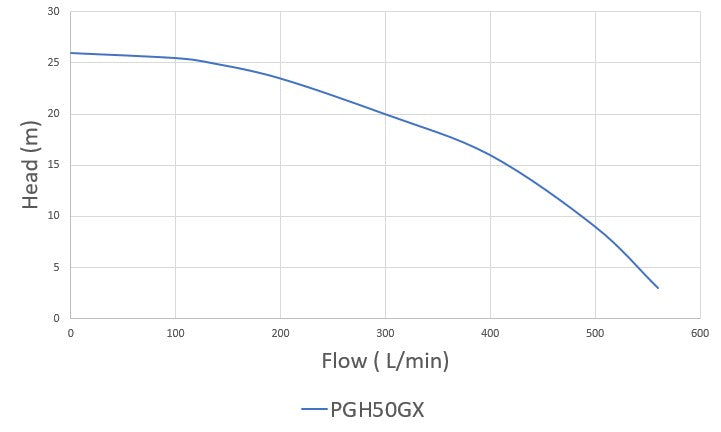 Pumpmaster PHG50GX Engine Driven AgroMate Chemical Transfer Pump (560LPM/260kPa)