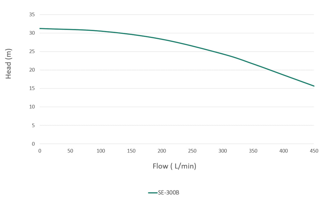 Pumpmaster SE-300B 2.20kW Cast Iron High Flow Centrifugal Transfer Pump (Max 450LPM/300kPa)