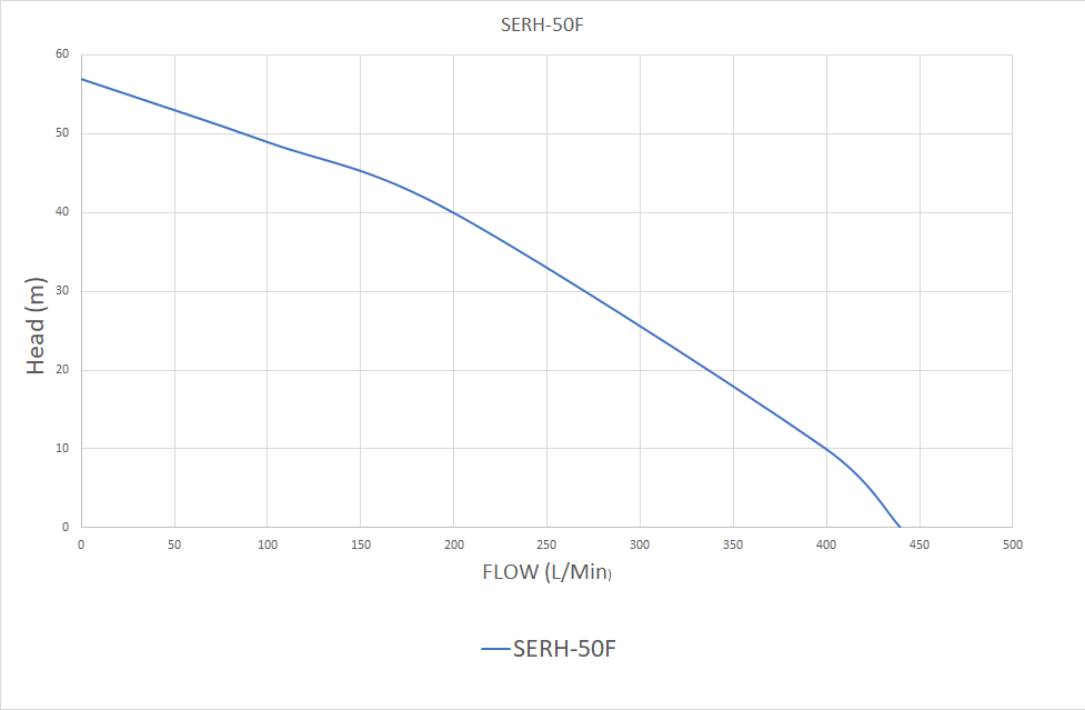 Pumpmaster SERH-50F Engine Driven Water Transfer Pump (Max 444LPM/570Kpa)