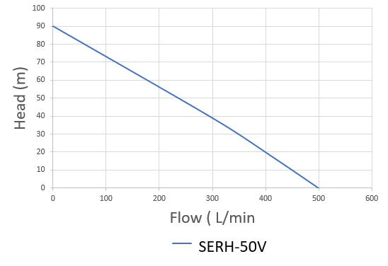 Pumpmaster SERH-50Z Engine Driven Water Transfer Pump (Max 500LPM/900Kpa)