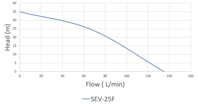 Pumpmaster SEV-25F Engine Driven Versatile Water Transer Pump (Max 135LPM/320kPa)