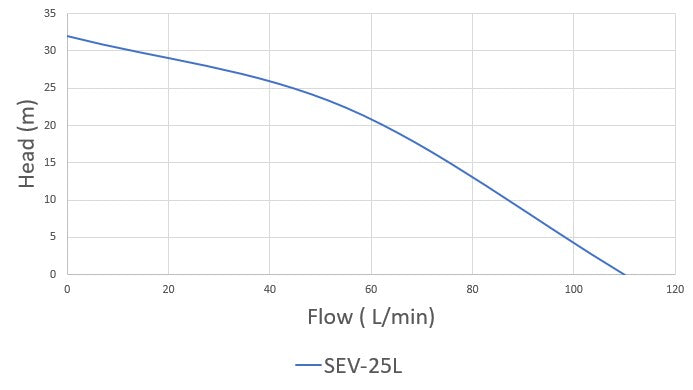 Pumpmaster SEV-25L Engine Drive Versatile Transer Pump (Max 110LPM/320kPa)