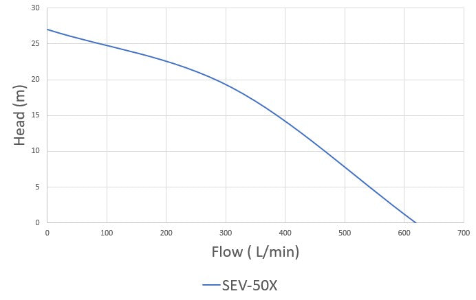 Pumpmaster SEV-50 Engine Driven Versatile FlowMate Water Transer Pump (Max 620LPM/270kPa)