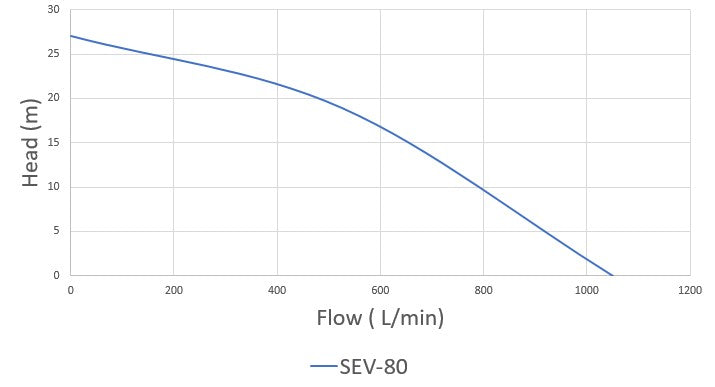 Pumpmaster SEV-80 Engine Driven Versatile FlowMate Water Transer Pump (Max 1050LPM/270kPa)