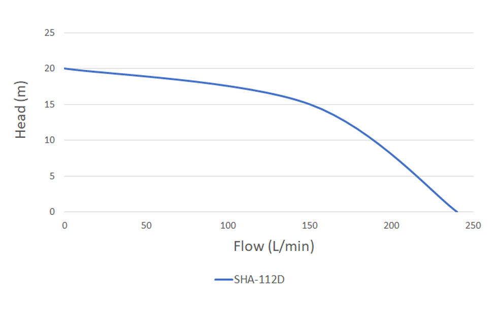 Pumpmaster SHA-112D 0.75kW Clean Water Submersible Drainage Pump with Float (Max 230LPM/200kPa)