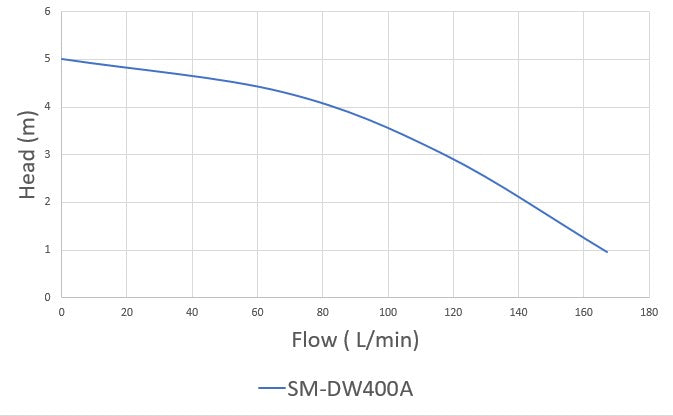 Pumpmaster SM-DW Series Dirty Water Submersible Drainage Pump with Float