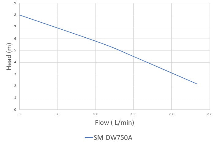 Pumpmaster SM-DW Series Dirty Water Submersible Drainage Pump with Float