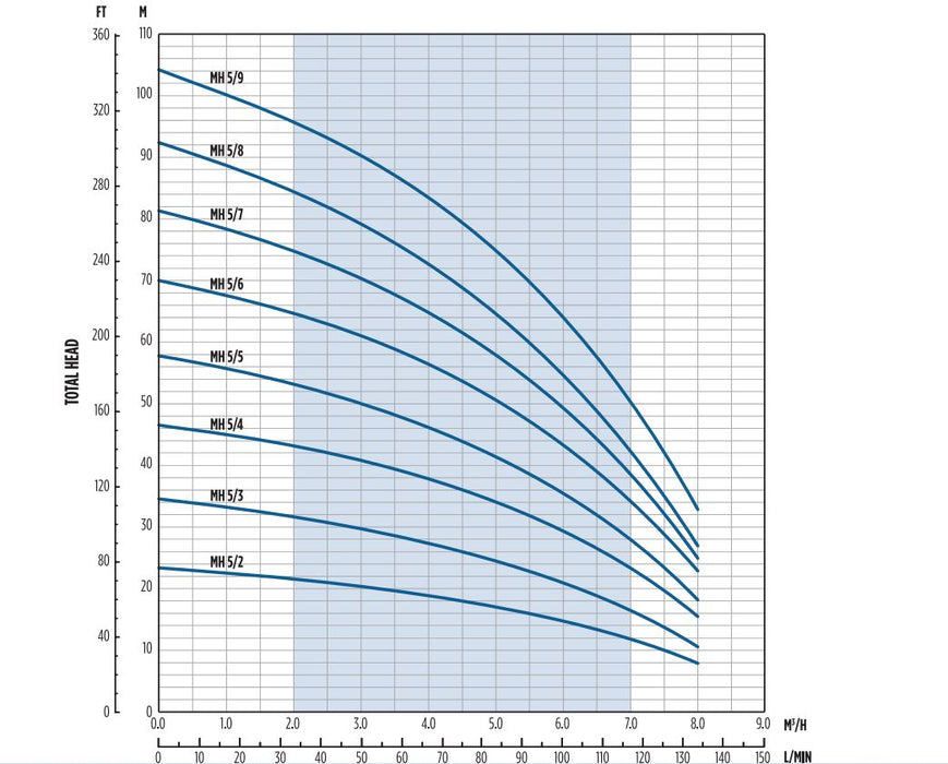 Franklin Electric 5AMH Series Horizontal Multistage Pressure Pump with Pressure Switch & Tank (Max 80LPM/540kPa)