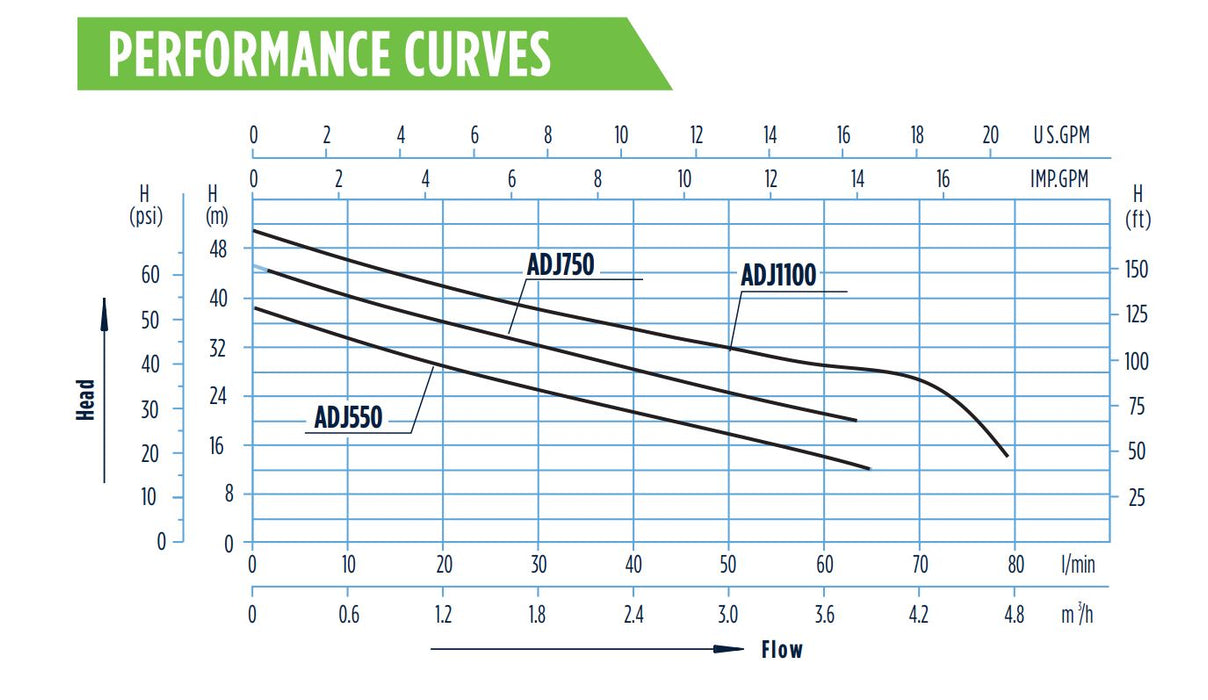 Franklin Electric AquaDuty ADJ1100 1.00kW Self Priming Presssure Jet Pump with Controller (Max 70LPM/500kPa)