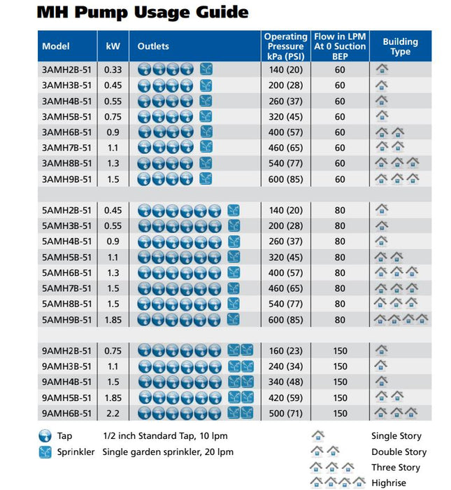 Franklin Electric 5AMH Series Horizontal Multistage Pressure Pump with Pressure Switch & Tank (Max 80LPM/540kPa)