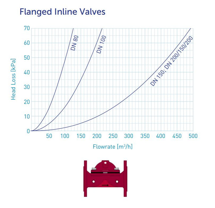 Gator W Series Cast Iron Flanged Basic Hydraulic Valves with Finger Filter PN16 (50mm-150mm)