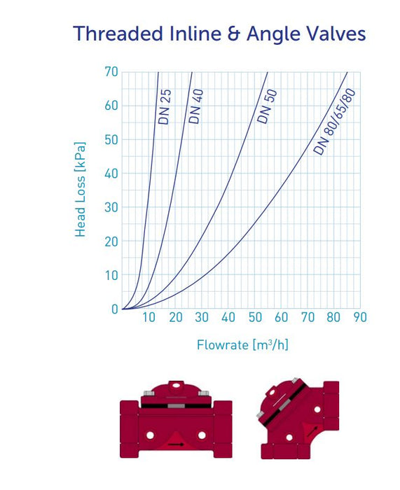 Gator W Series Cast Iron Threaded Basic Hydraulic Valves with Finger Filter PN16 (25mm-80mm)