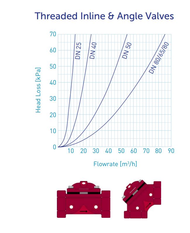Gator W Series Threaded Hydraulic Valves PN16 (25–80mm) | Shop Online