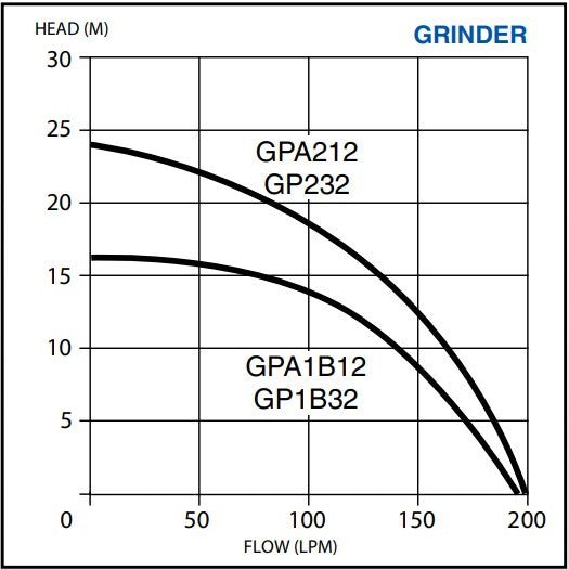 Pumpmaster GPA-Series Submersible Sewage Grinder Pump with Float