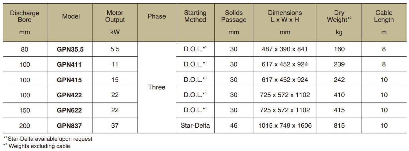 Tsurumi GPN Series Series High Power Heavy Duty Submerible Wastewater Pump - Three Phase