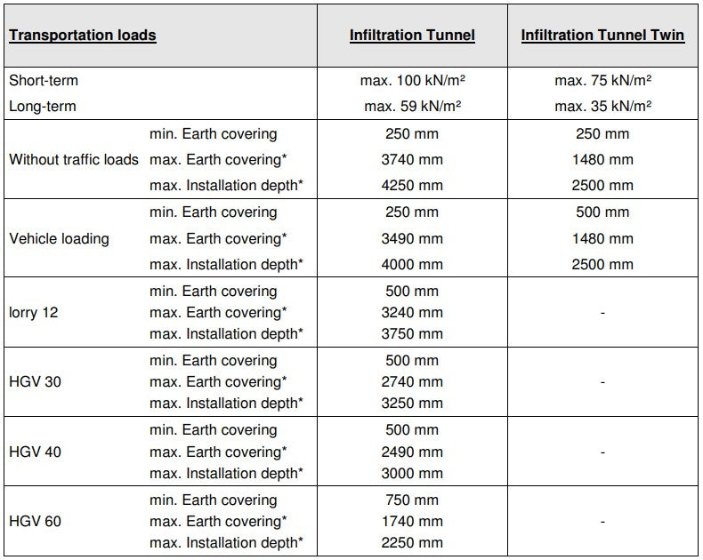 GRAF Leachate 300L XL Capacity Leach Drain Tunnel with Increased Vehicle Loading for Septic Systems Per Meter - Perth Only