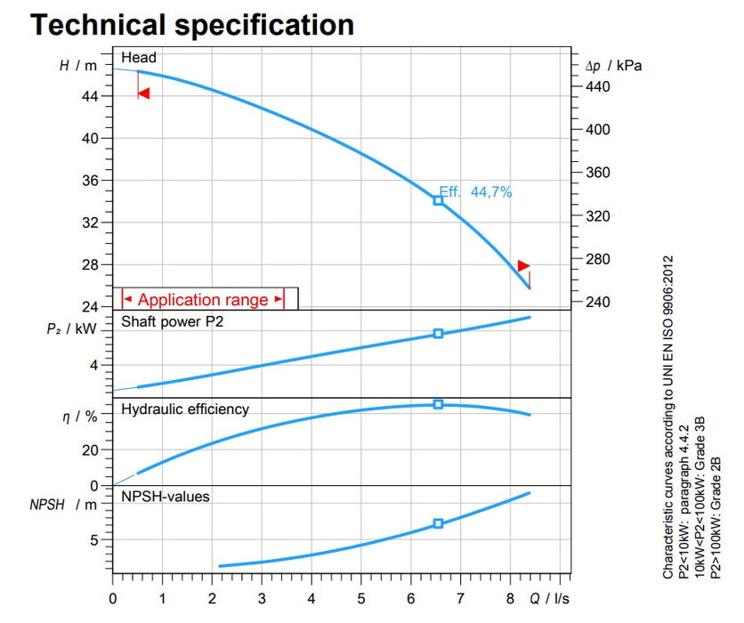 Zenit GRG 750 Cast Iron Grinder Pump with Multi-Channel Open Impeller & Rotary Knife (Max 500LPM/460kPa)