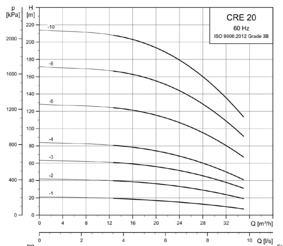 Grundfos Crie 20 Variable Speed Pumps 