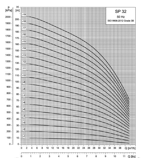 Grundfos SP 32 Series 6" 304ss Submersible Bore Pump (Max 650LPM)