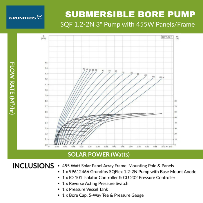 Grundfos SQF 1.2-2N 3" Submersible Solar Helical Rotor Bore Pump for High Head/Low Flow Kit Complete with Panels (Max 25LPM/1200kPa)