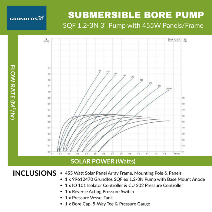 Grundfos SQF 1.2-3N 3" Submersible Solar Helical Rotor Bore Pump for High Head/Low Flow Kit Complete with Panels (Max 23LPM/2500kPa)