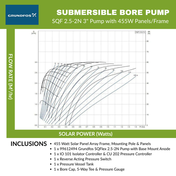 Grundfos SQF 2.5-2N 3" Submersible Solar Helical Rotor Bore Pump for High Head/Low Flow Kit Complete with Panels (Max 50LPM/1200kPa)
