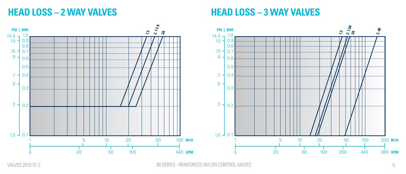 Dorot S80 ED2 Series Reinforced Nylon Electric 2-Way 24AC Electric Solenoid Valves