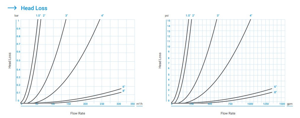 Netafim ScreenGuard 50mm Semi Automatic On Line Metal Screen Filters with 850cm² Filtration Area