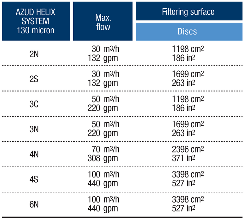 Azud Helix 80mm Super Manual Disc Filter with Centrifical Technology & 1699cm² Filtration Area