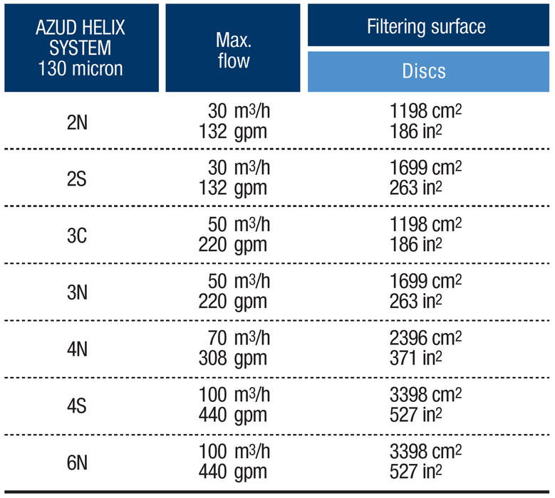 Azud Helix 50mm Manual Disc Filter with Centrifical Technology | Shop ...