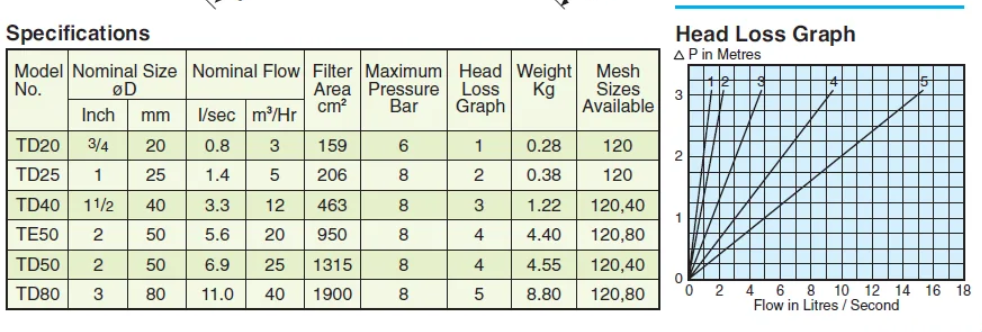 Helix Hydro TD Series Inline Disc Water Filters for Irrigation and Water Supply Systems
