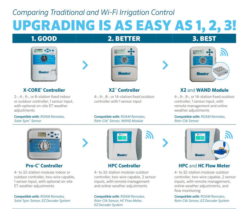 Hunter HPC Hydrawise™ 4 Station Next Generation Modular WIFI Irrigation Controller and Modules (Expandable to 23 Stations)