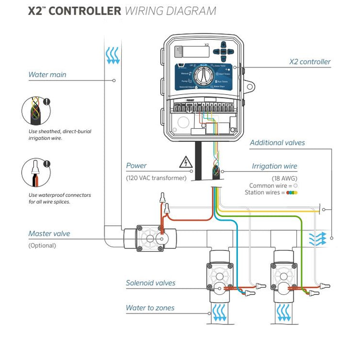 Hunter X2 Hydrawise™ Outdoor Smart Irrigation Controller with Optional WIFI