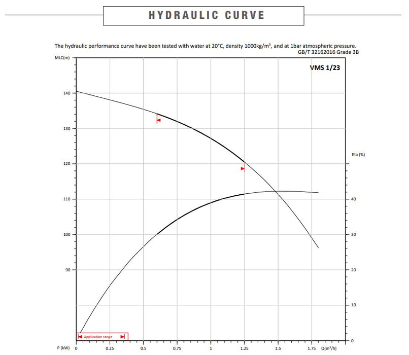 Bianco Summit VMS1 Series 304ss Vertical Multistage Pumps (Max 30LPM)