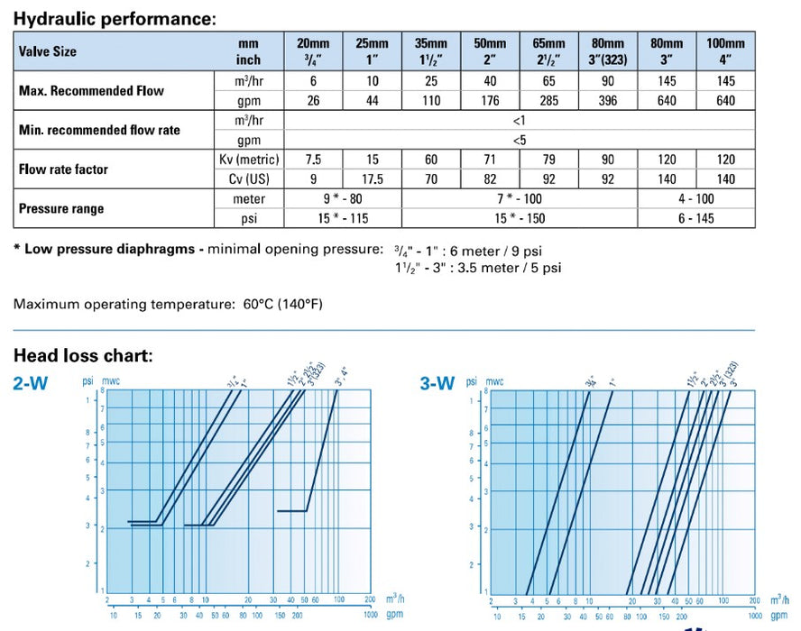Dorot S75 B Series Reinforced Nylon Basic Hydraulic Valves