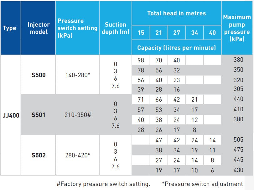 Injector Well Performance Table Onga JJ400 Shallow Well Injector Kits | Shop Online