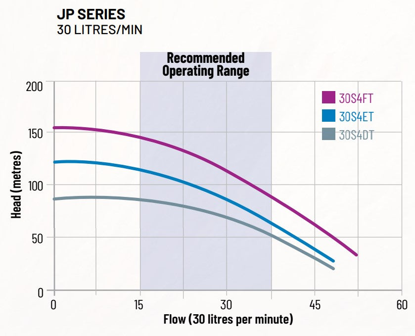 Sta-Rite JP 030 Series Composite 4" Submersible Bore Pump Kit Complete with Rewindable Motor & Splicing Kit (Max 30LPM)