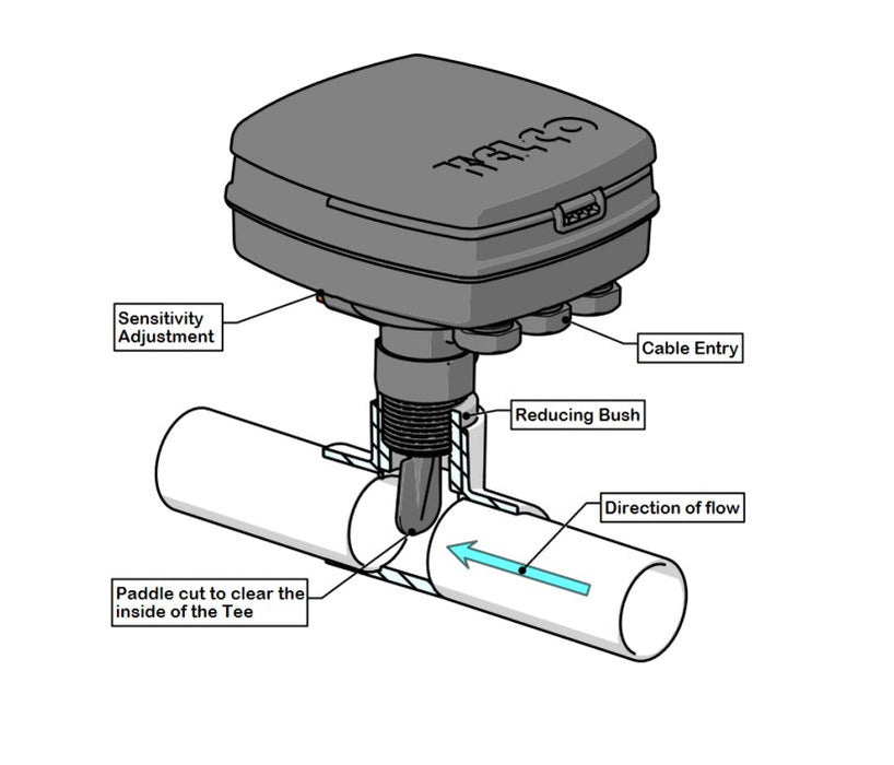 Kelco F60 MK3 25mm Digital Pump Flow/Pressure Monitoring Controller