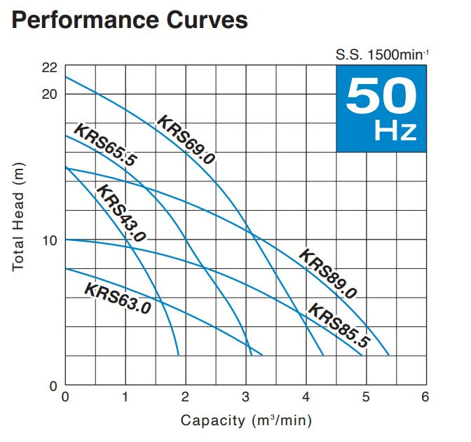 Tsurumi KRS Series Submersible Cast Iron Energy Saving Heavy-Duty Drainage Pump with 4 Pole Motor - Three Phase