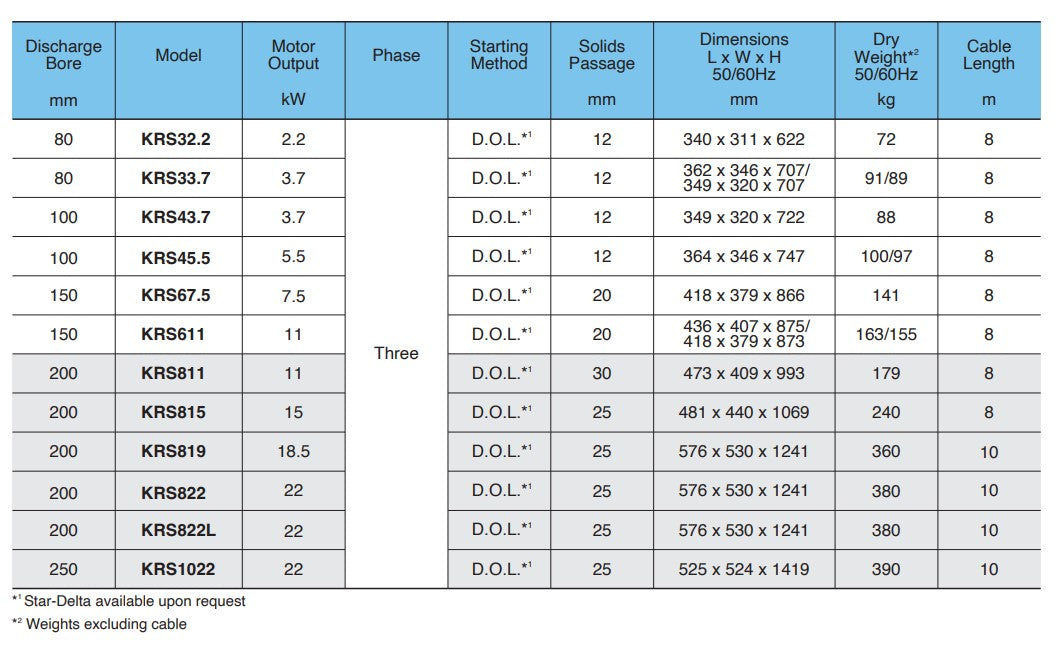 Tsurumi KRS Series Submersible Cast Iron High Volume Heavy-Duty Drainage Pump with 4 Pole Motor - Three Phase